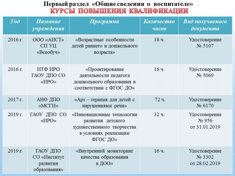 Таблицу повышения. Повышение квалификации таблица. Название курсов для воспитателей. Переквалификация таблица. Таблица переподготовки в муниципальном учреждении.